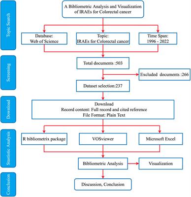 Trends in immune-related adverse events for colorectal cancer: A bibliometric analysis